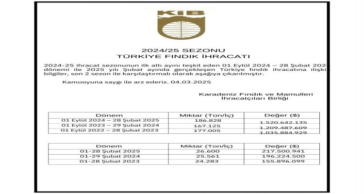 KARADENİZ İHRACATÇILAR BİRLİĞİ ŞUBAT AYI FINDIK İHRACAT BÜLTENİ